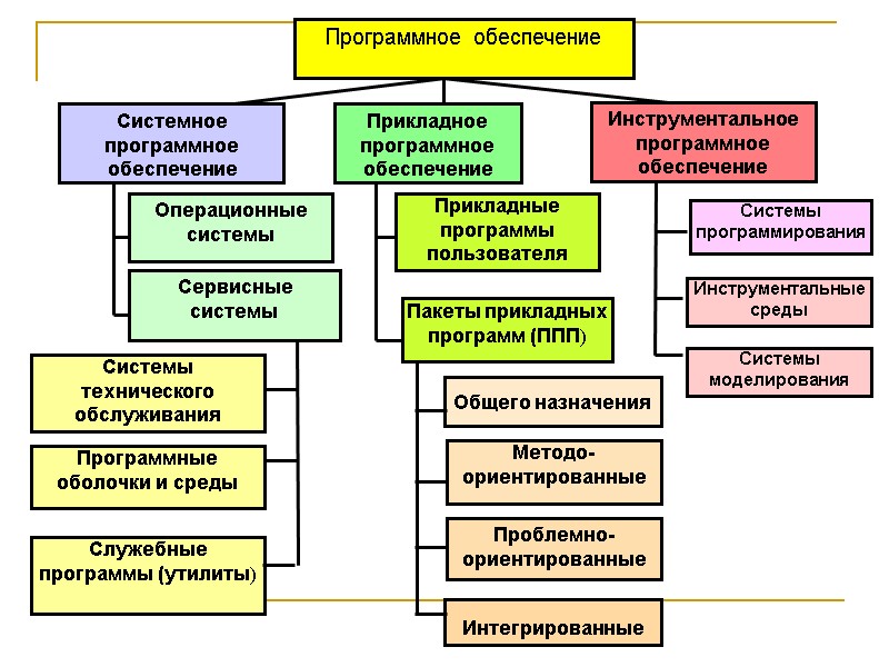 Программное обеспечение Прикладное  программное  обеспечение  Системы  технического  обслуживания Программные